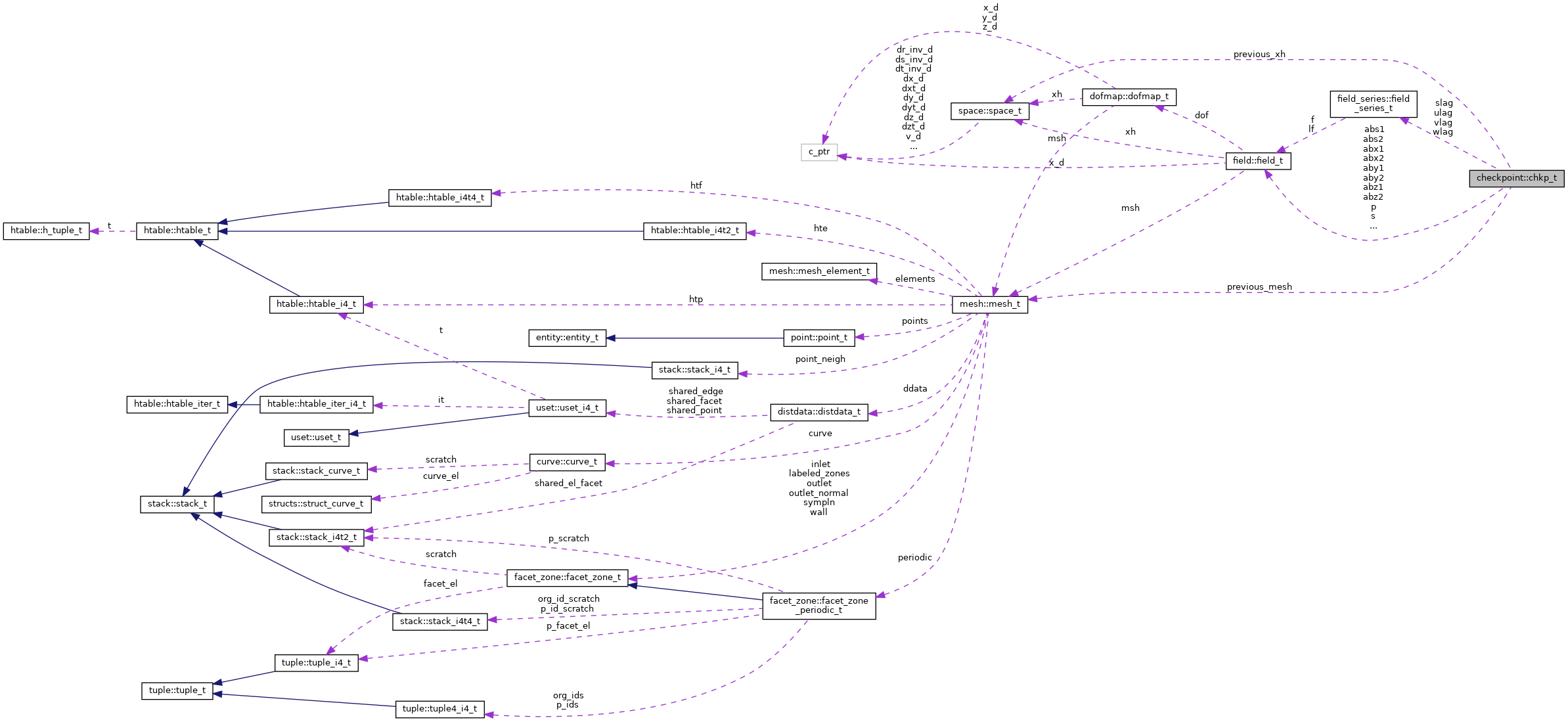 Collaboration graph