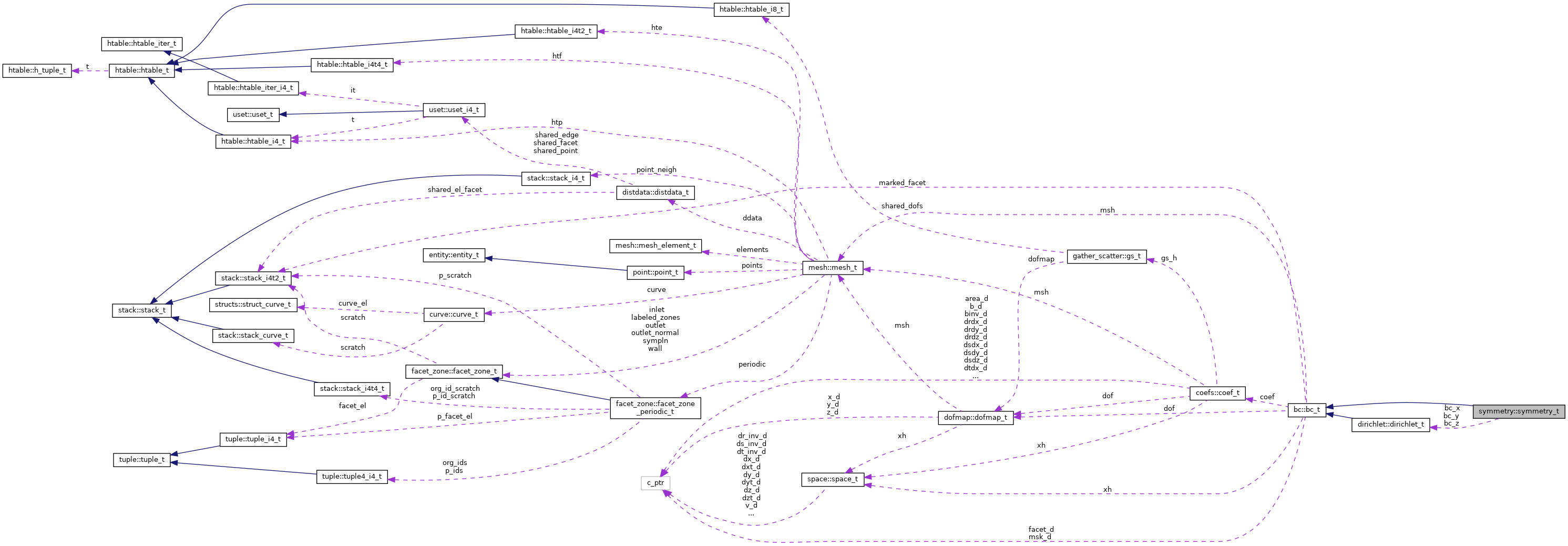 Collaboration graph