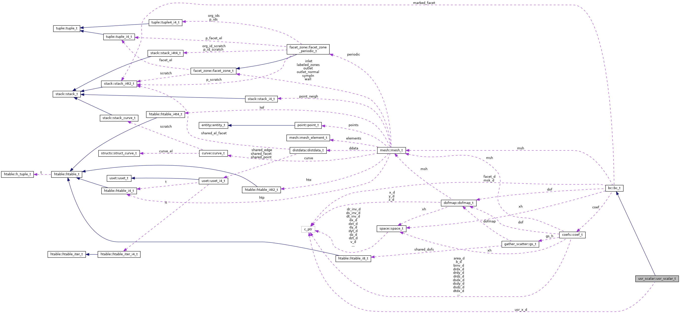 Collaboration graph