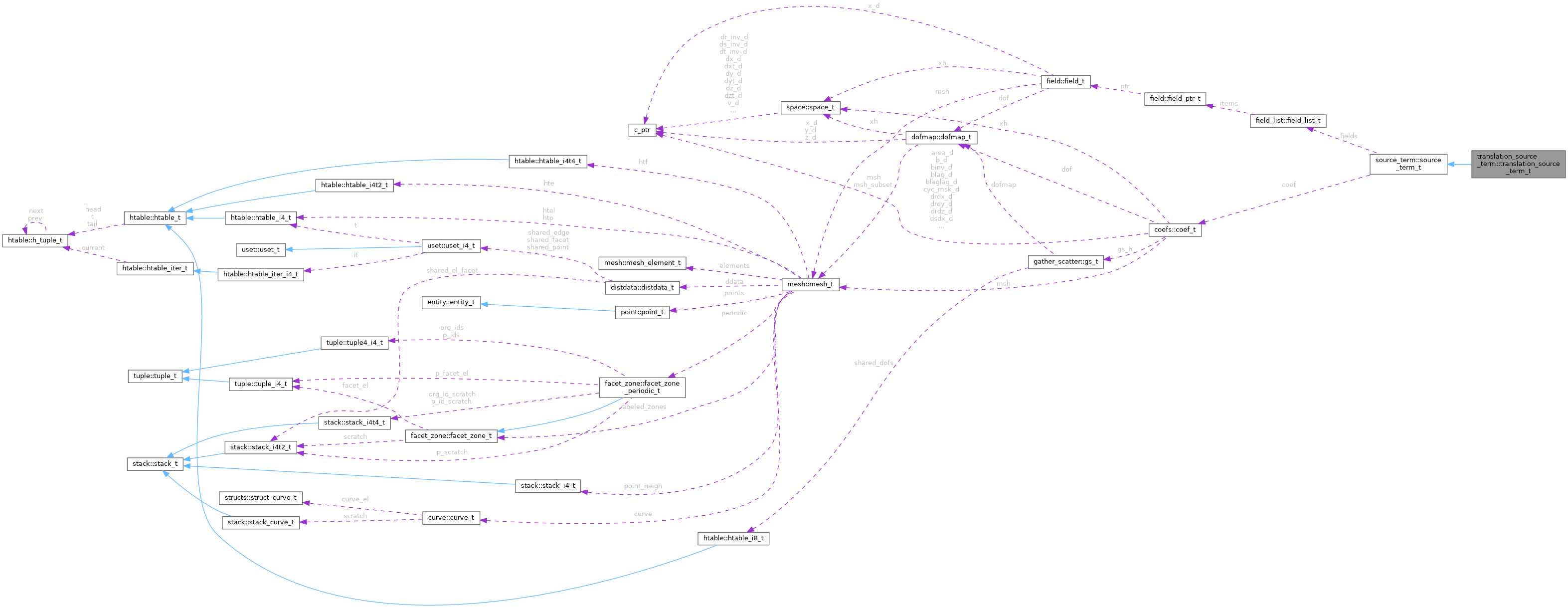 Collaboration graph
