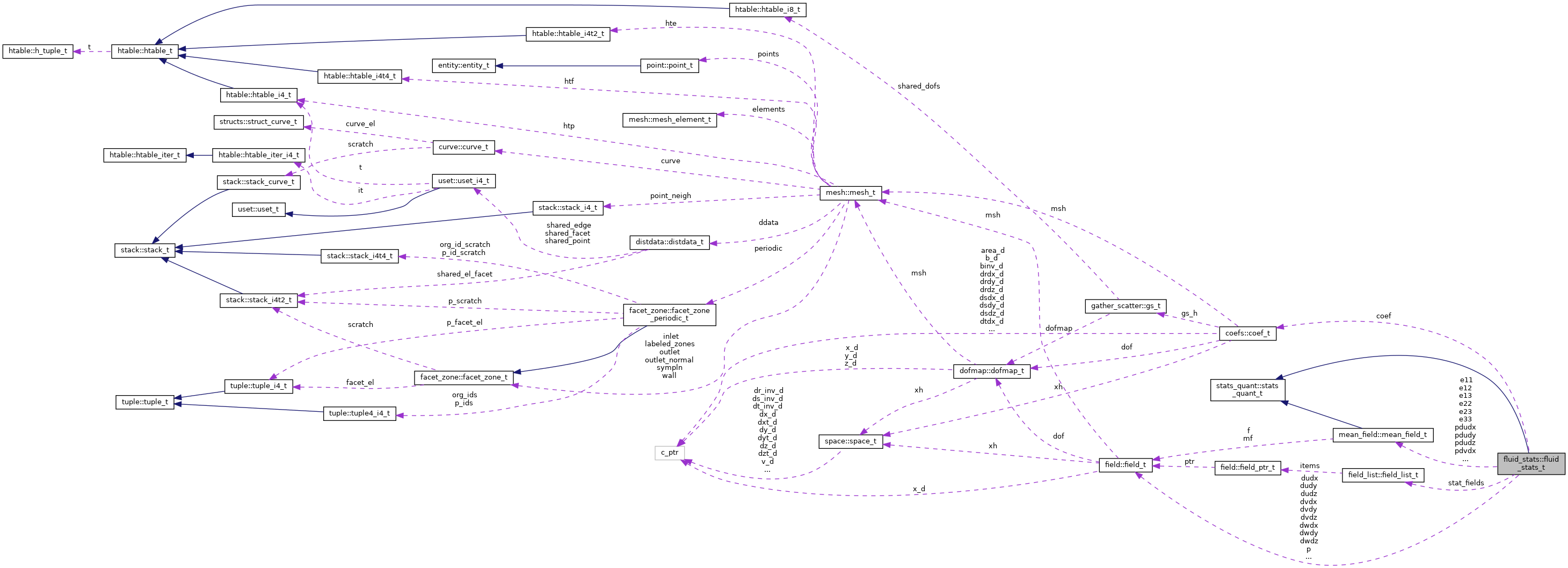 Collaboration graph