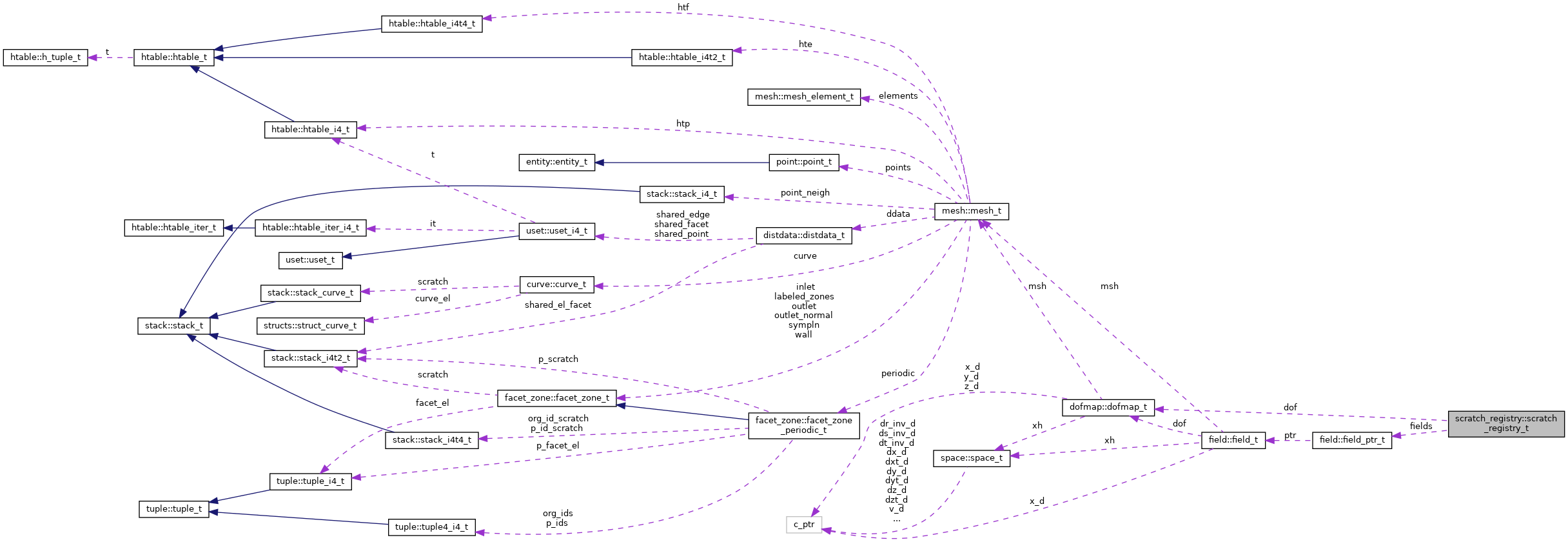 Collaboration graph