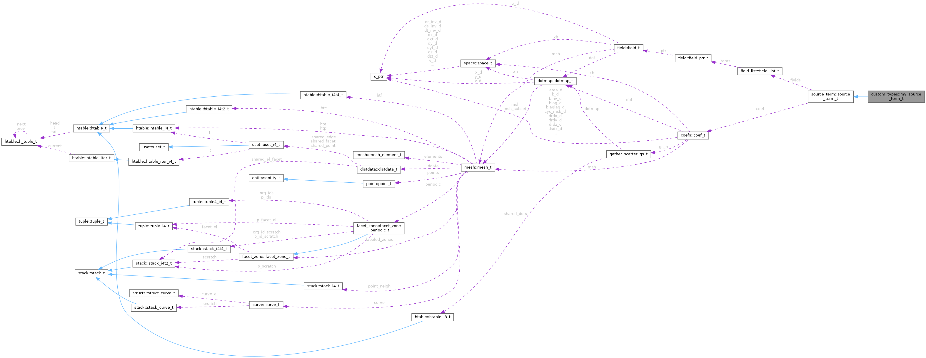 Collaboration graph