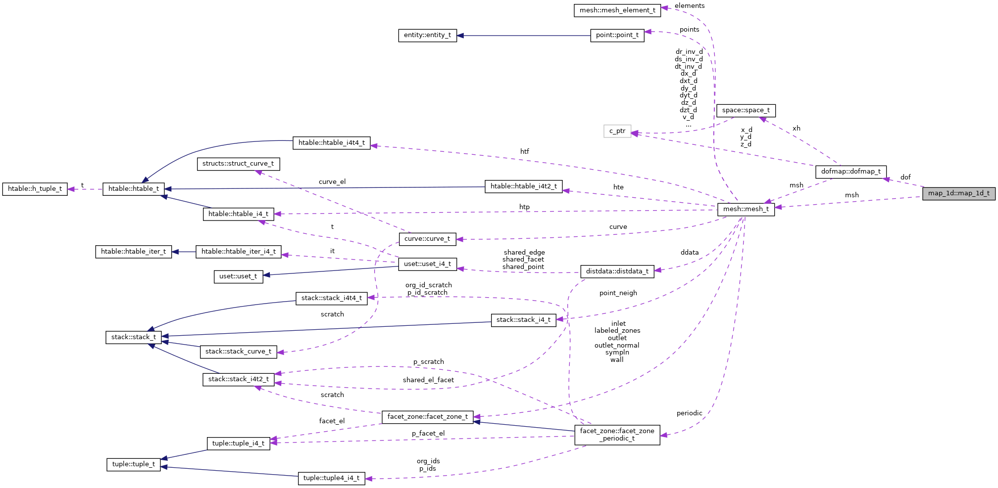 Collaboration graph