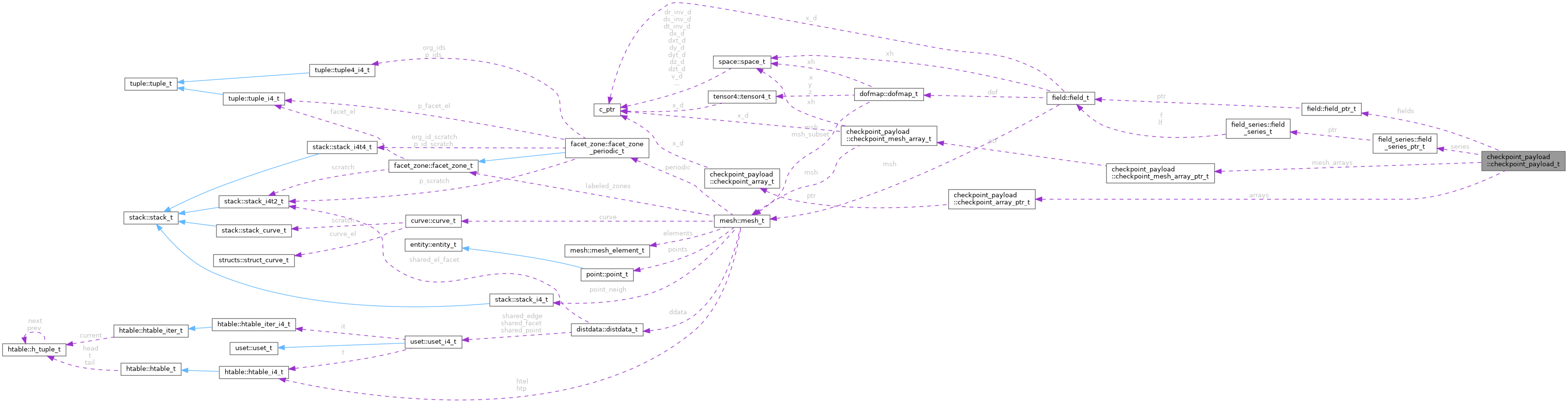 Collaboration graph
