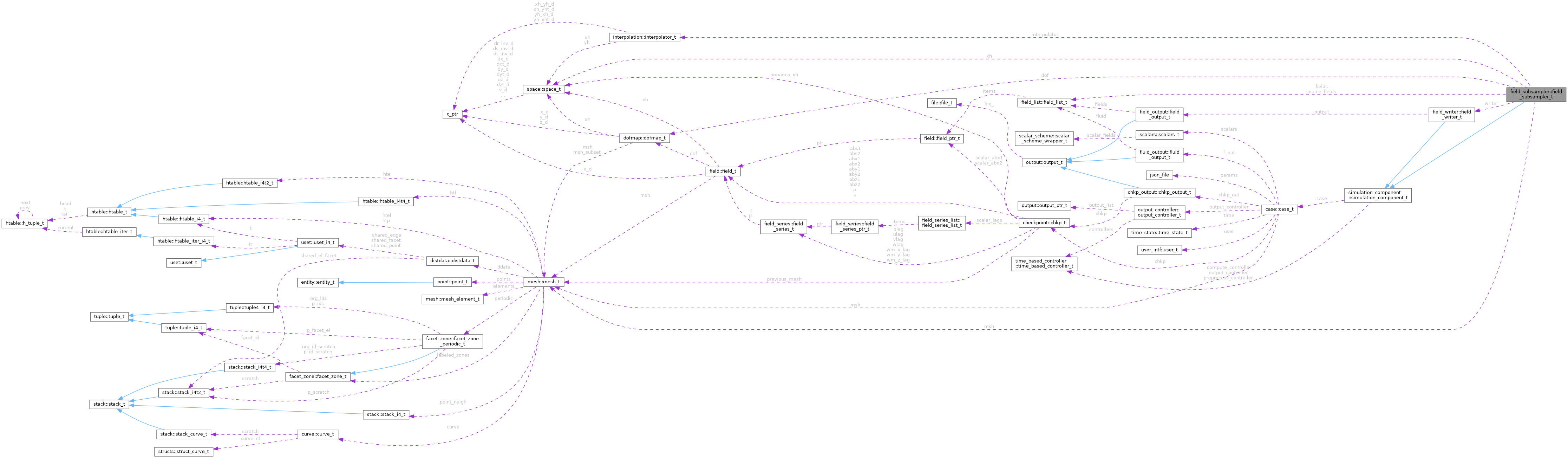 Collaboration graph