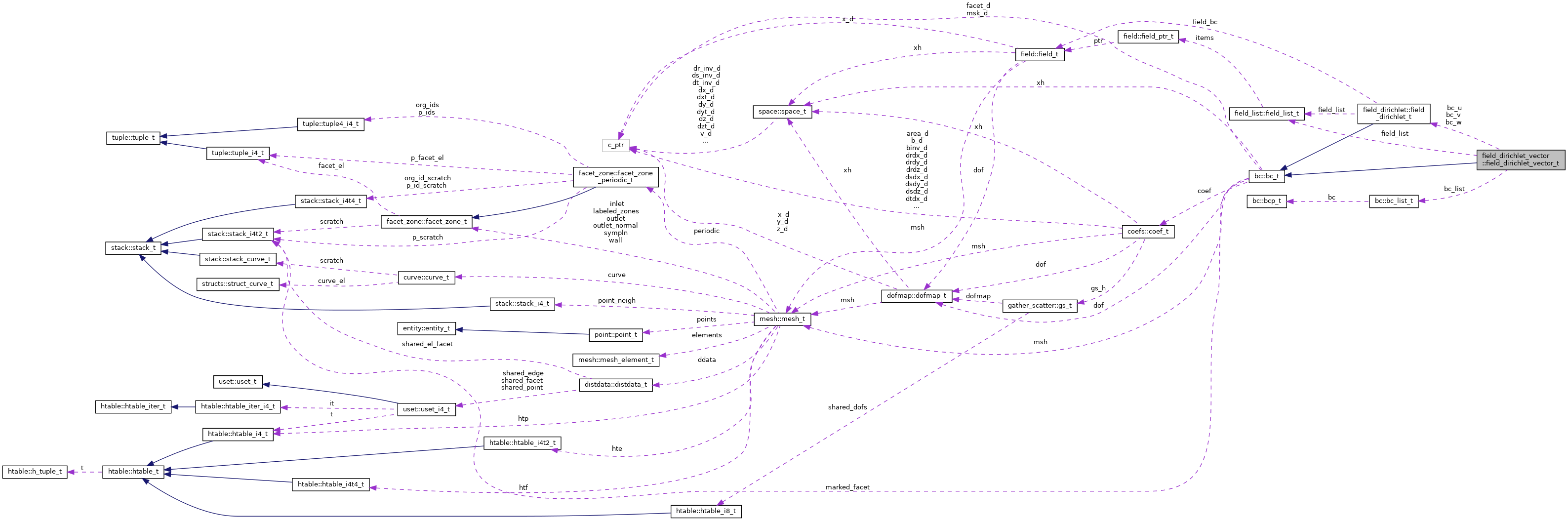 Collaboration graph