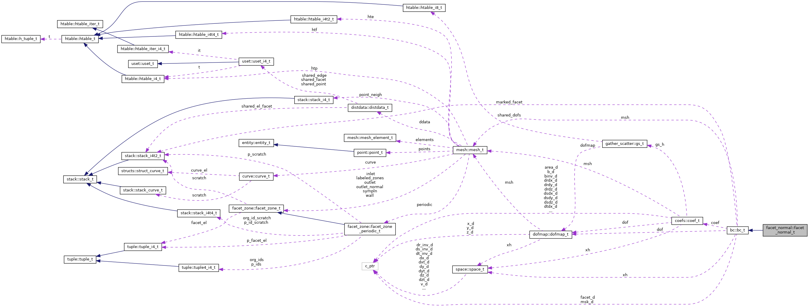 Collaboration graph