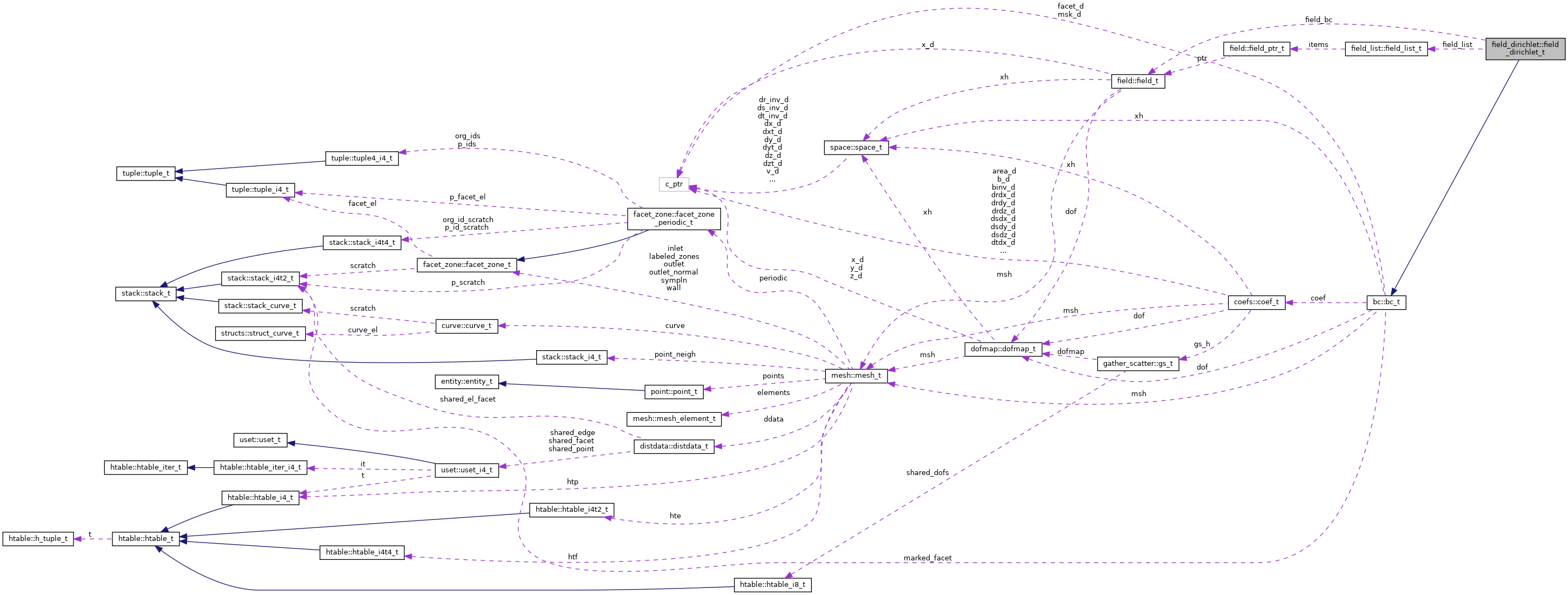 Collaboration graph