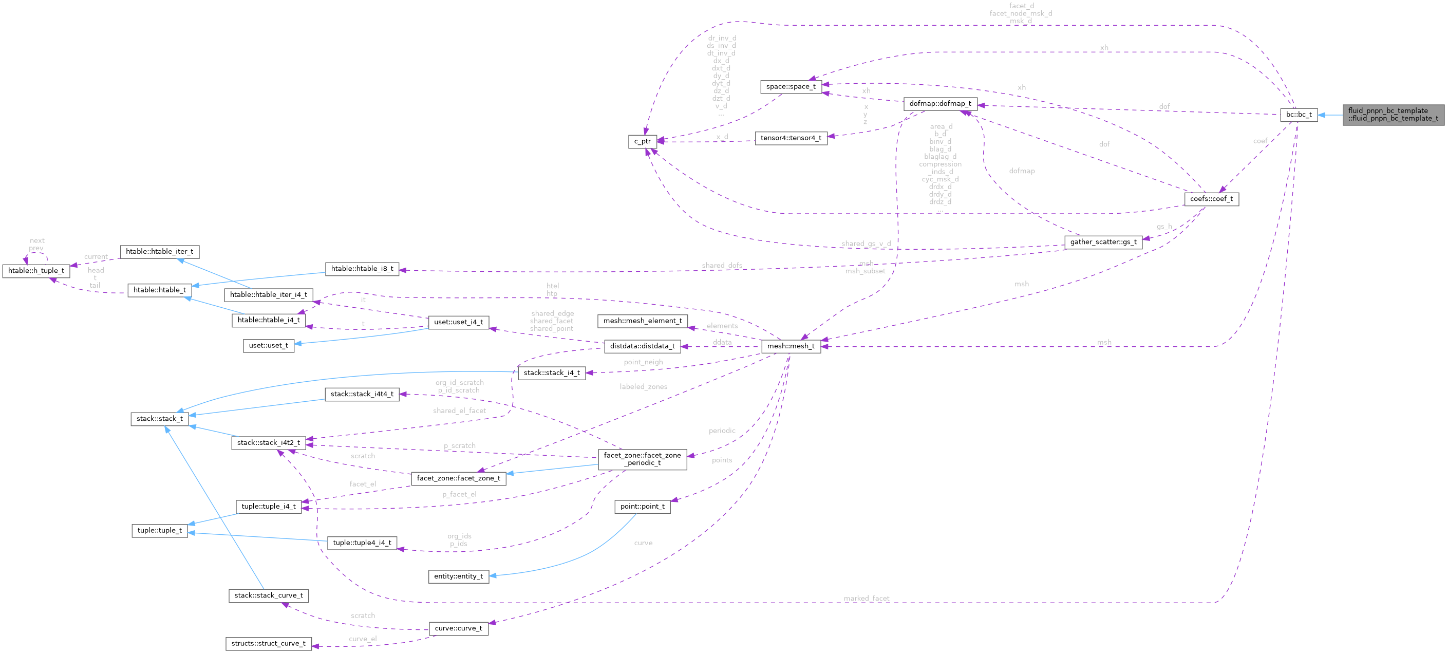 Collaboration graph