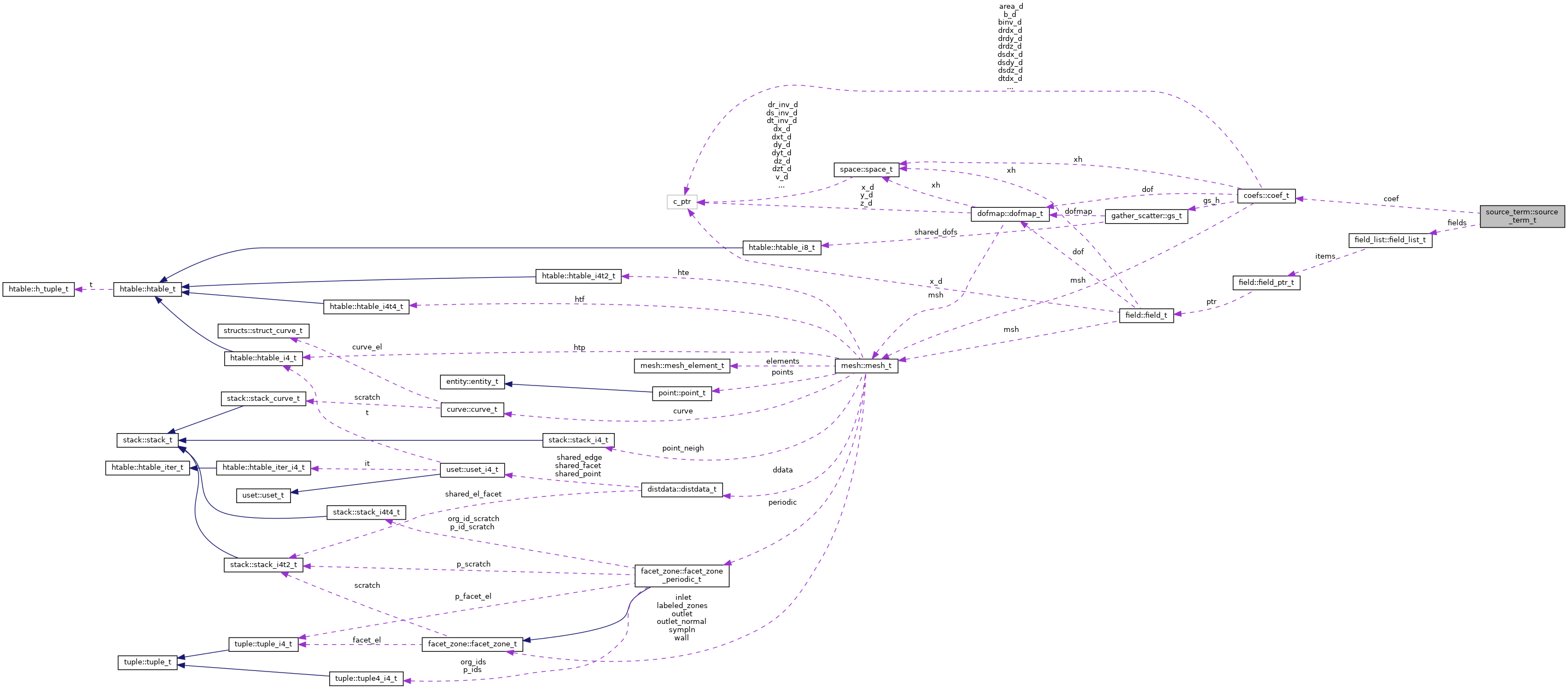 Collaboration graph