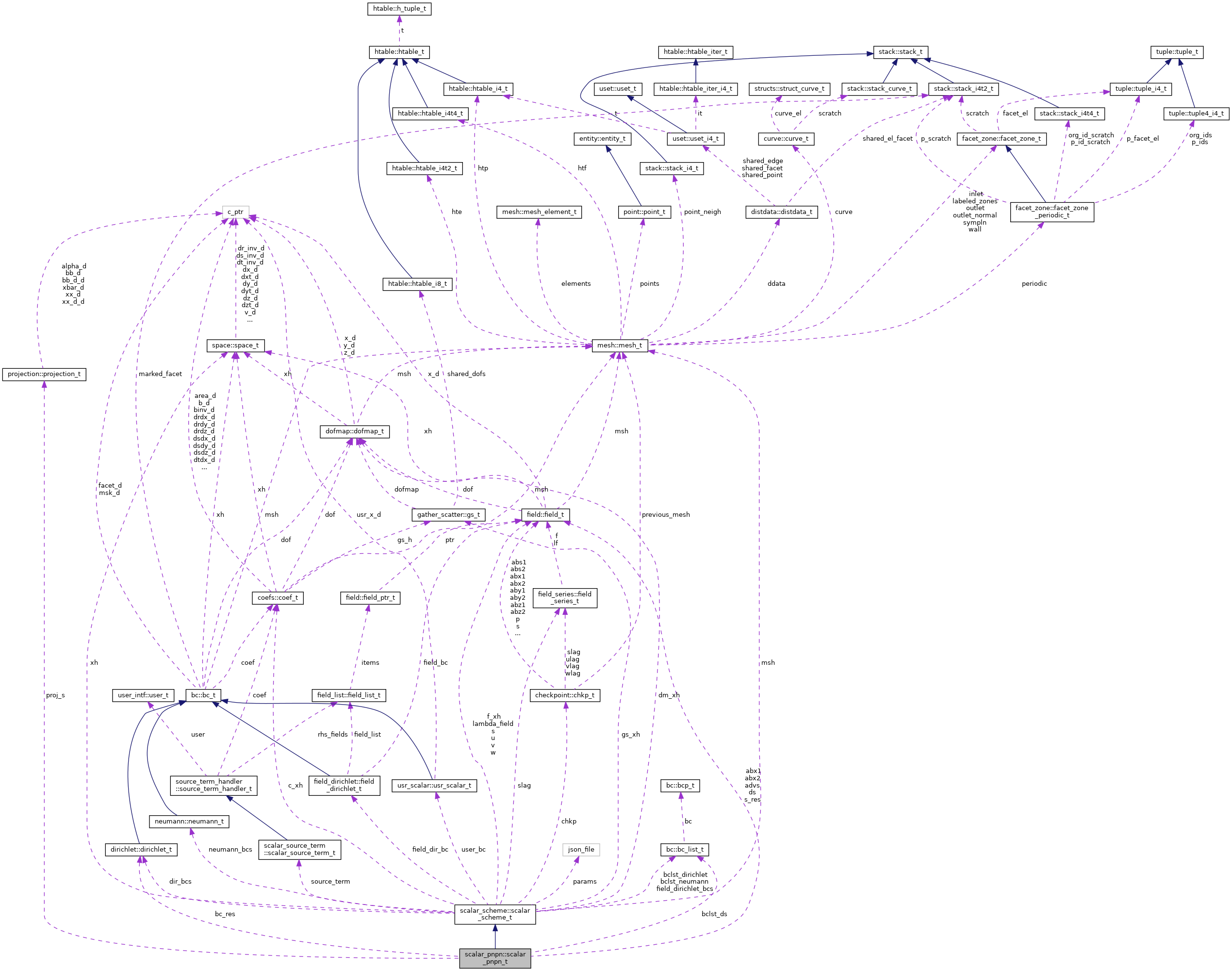 Collaboration graph