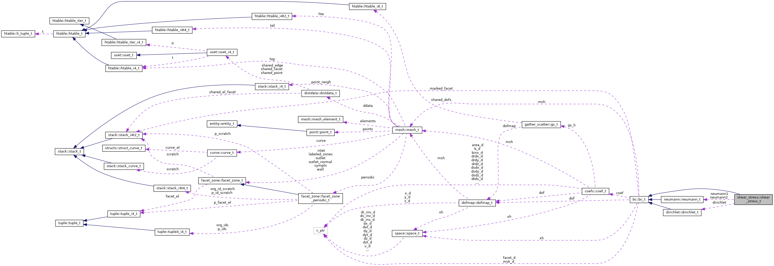 Collaboration graph