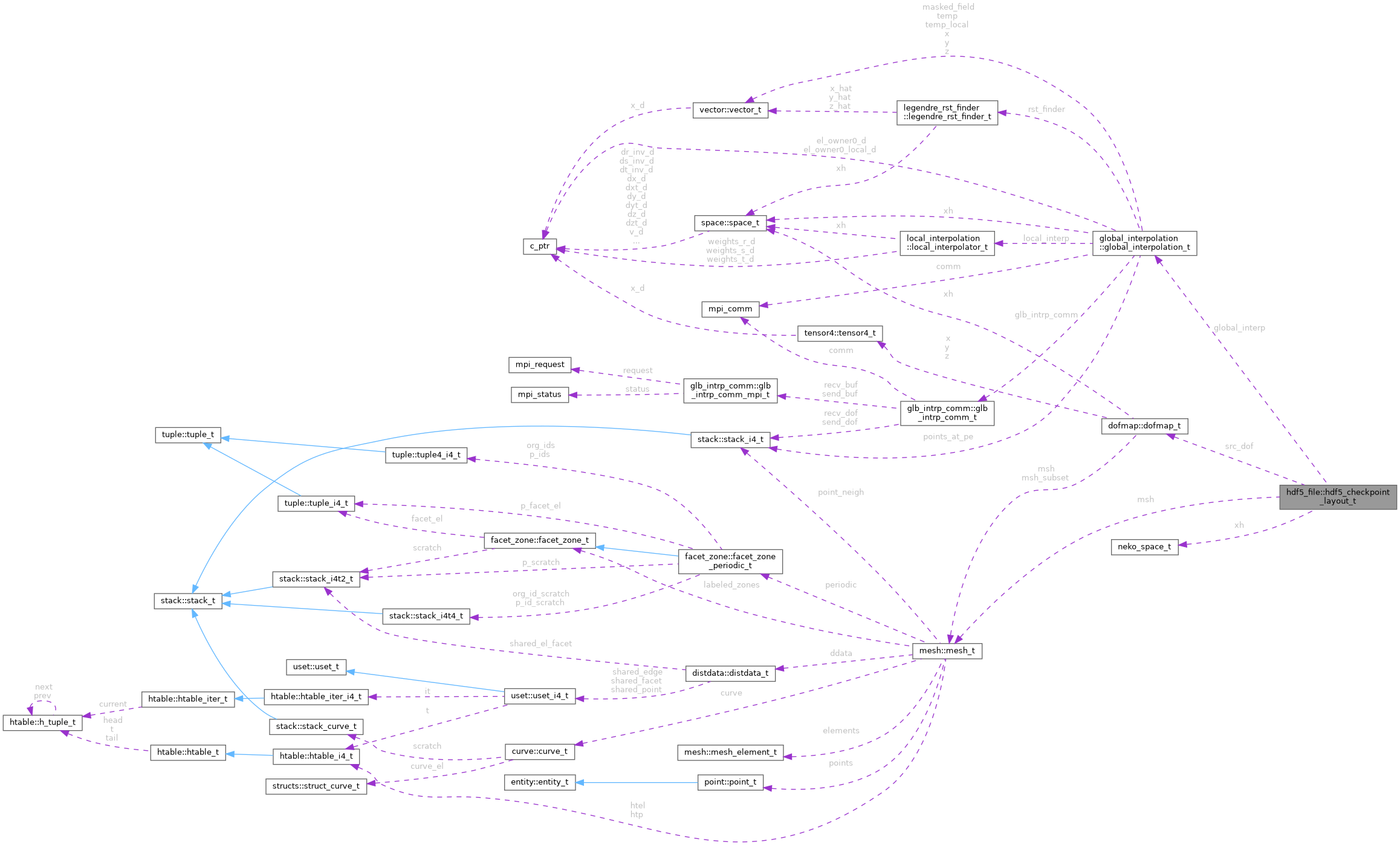 Collaboration graph