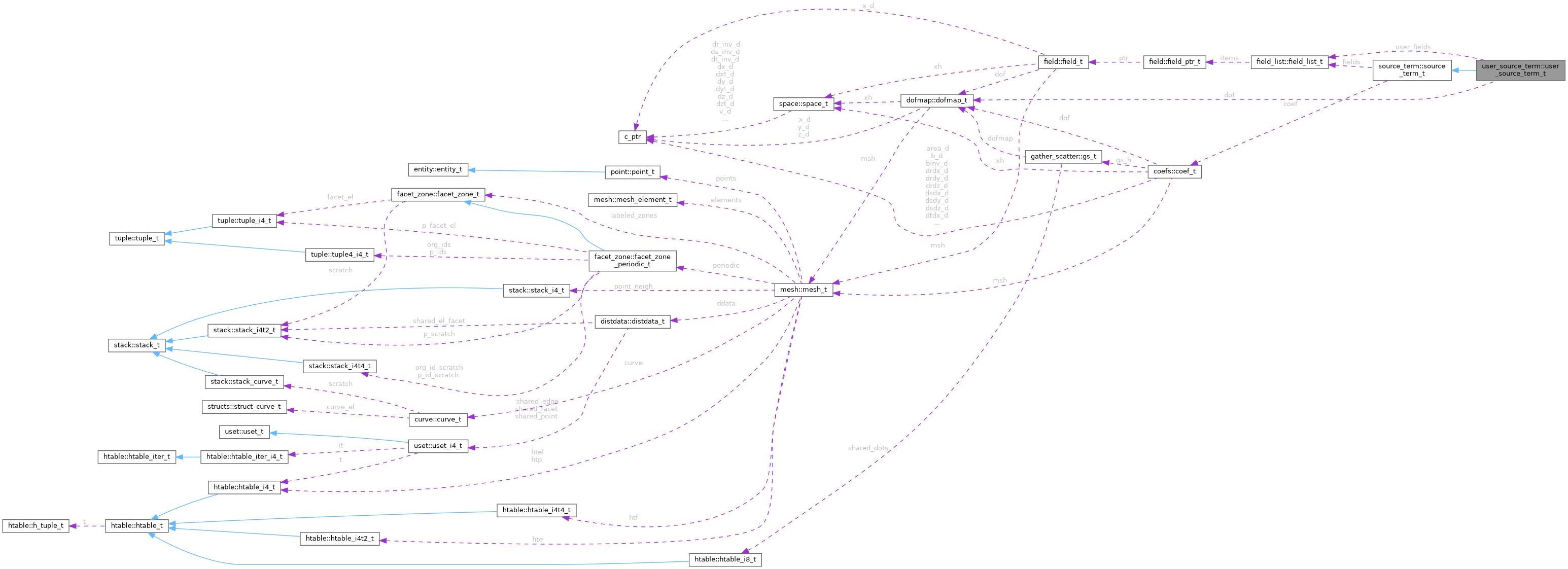 Collaboration graph