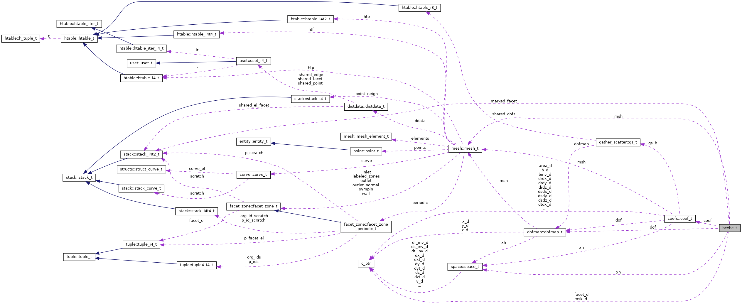 Collaboration graph