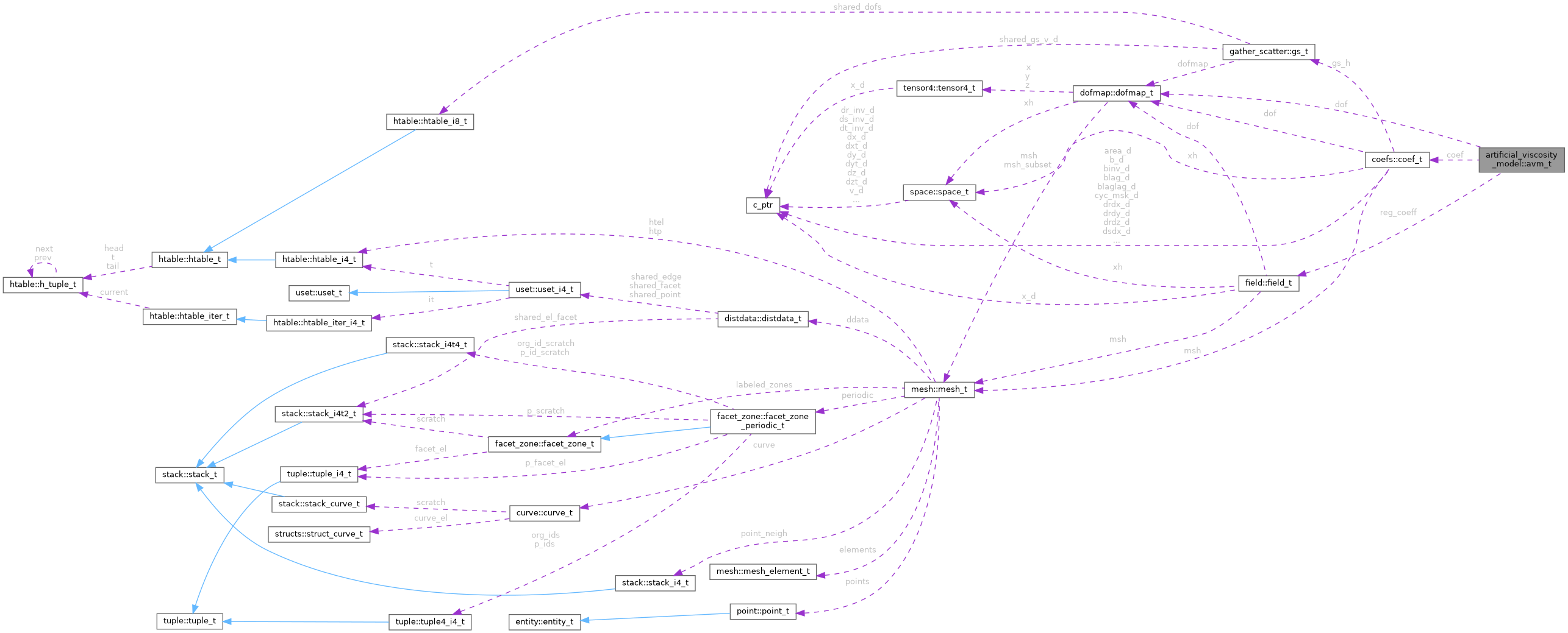 Collaboration graph
