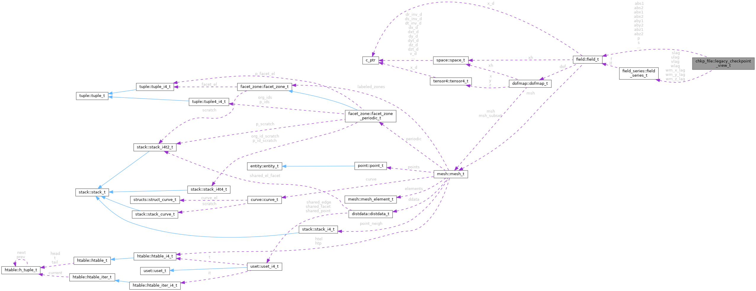 Collaboration graph