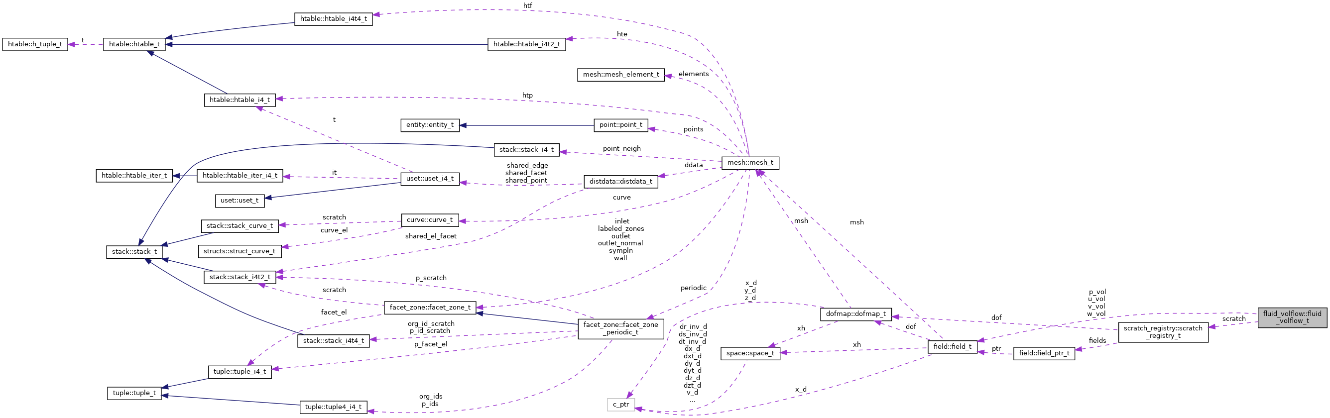 Collaboration graph