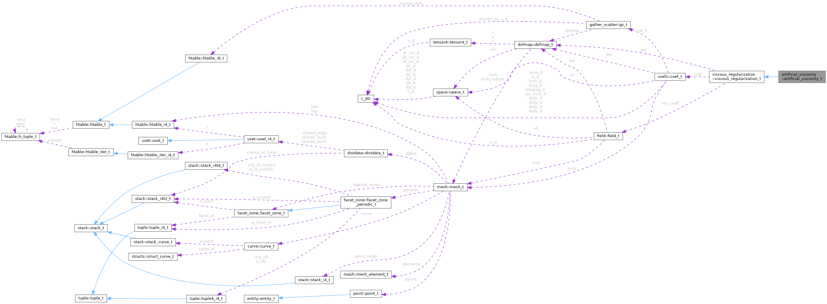 Collaboration graph