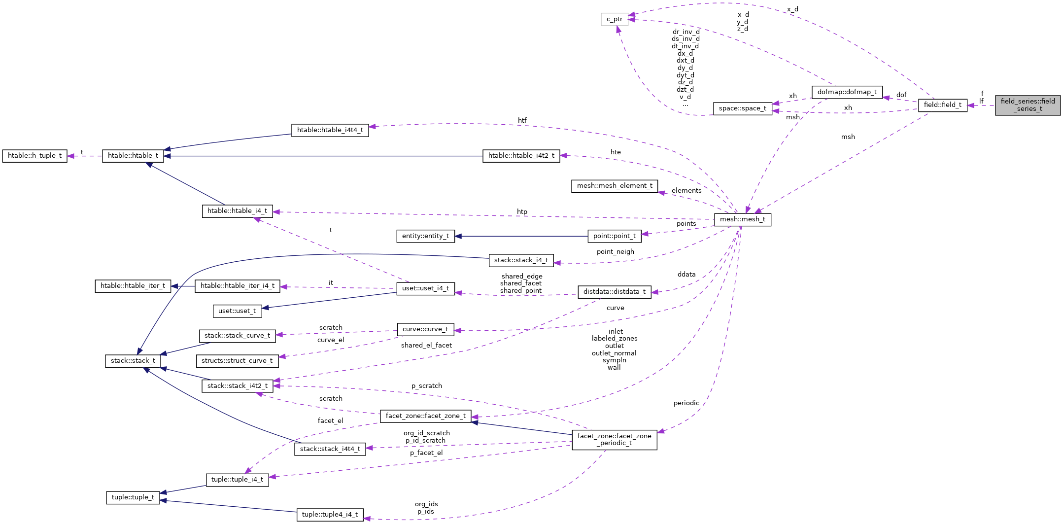 Collaboration graph