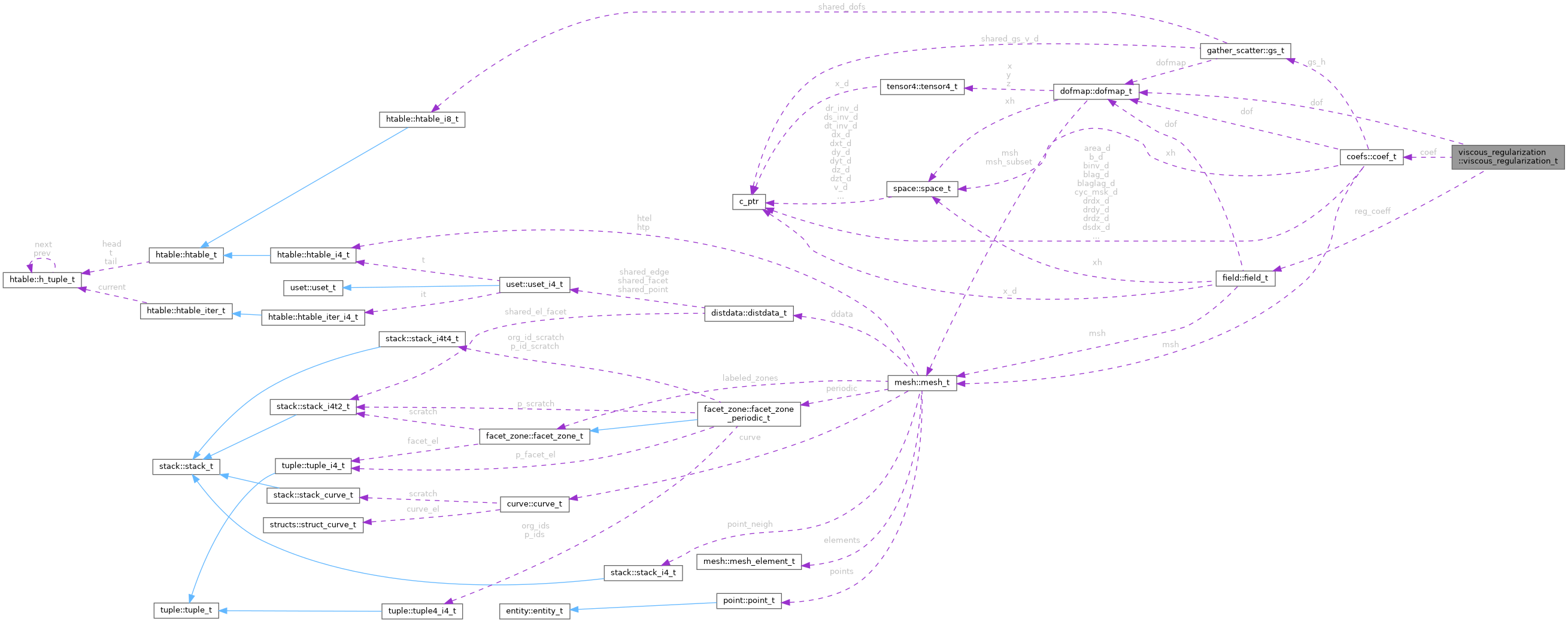Collaboration graph