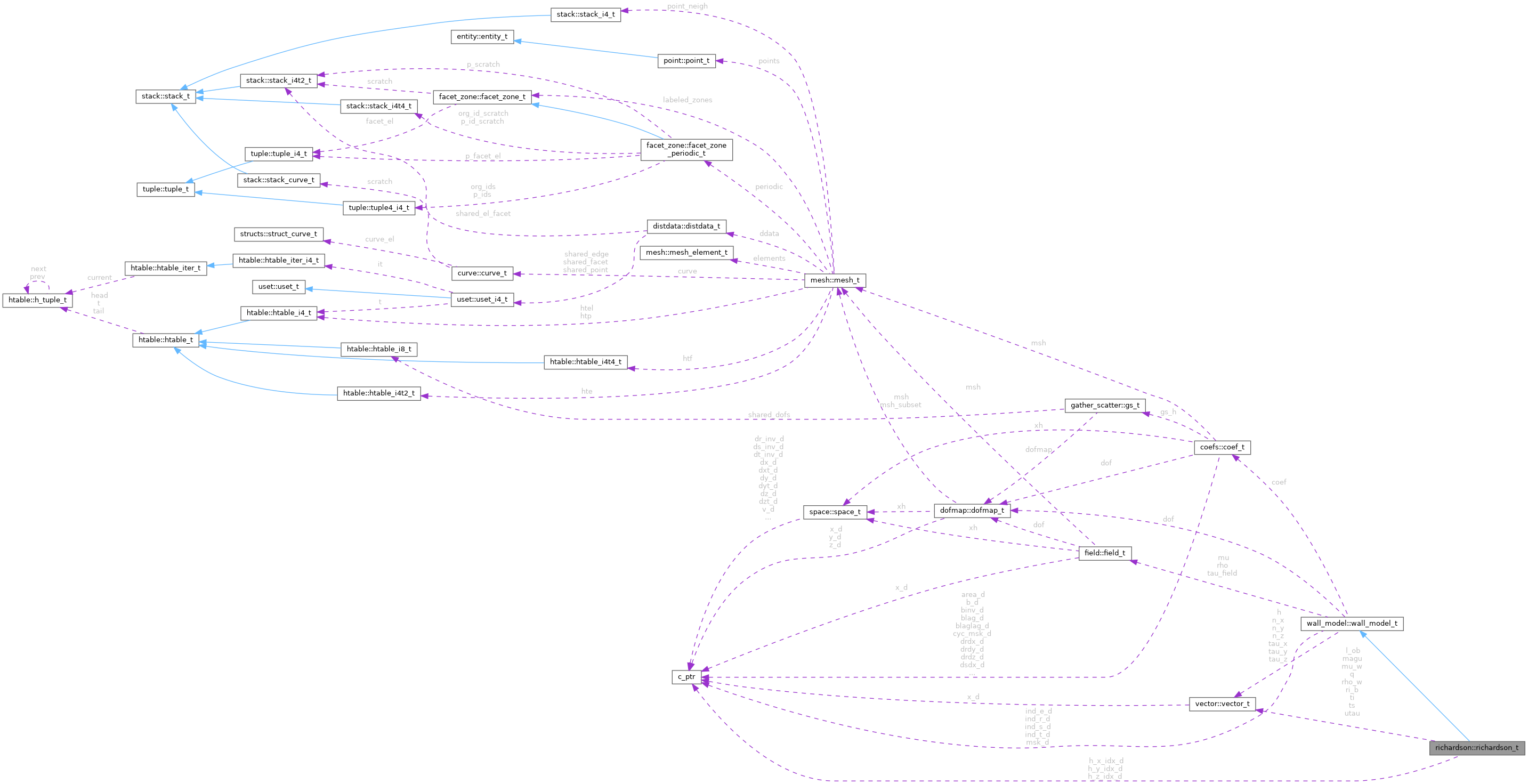 Collaboration graph