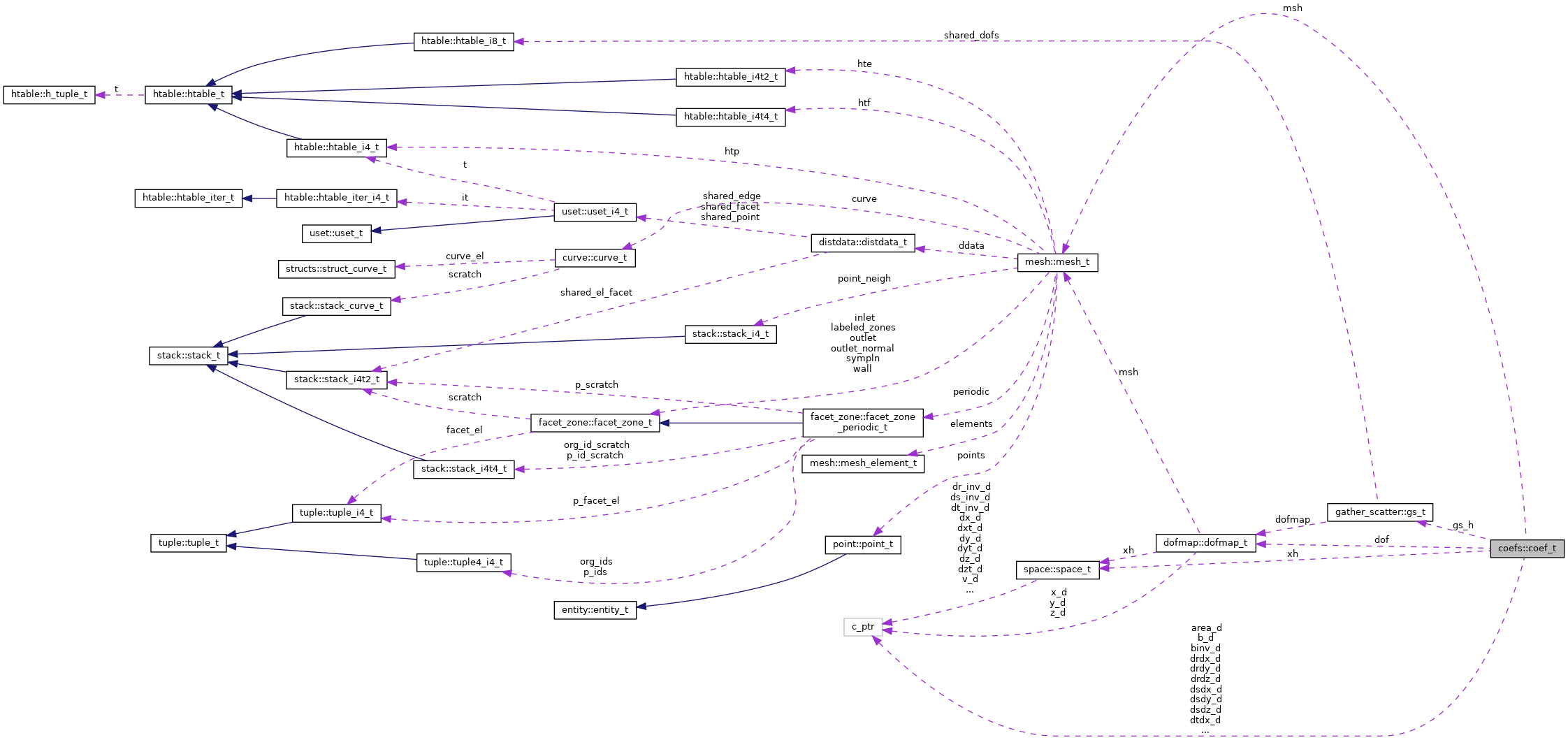 Collaboration graph