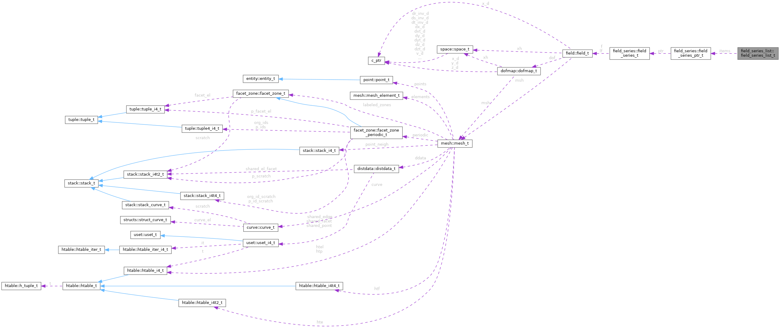 Collaboration graph