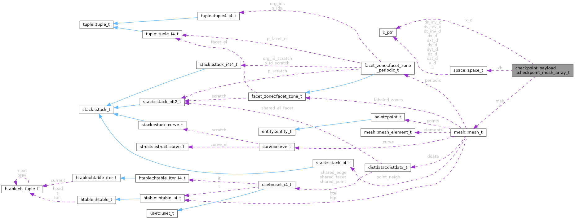Collaboration graph