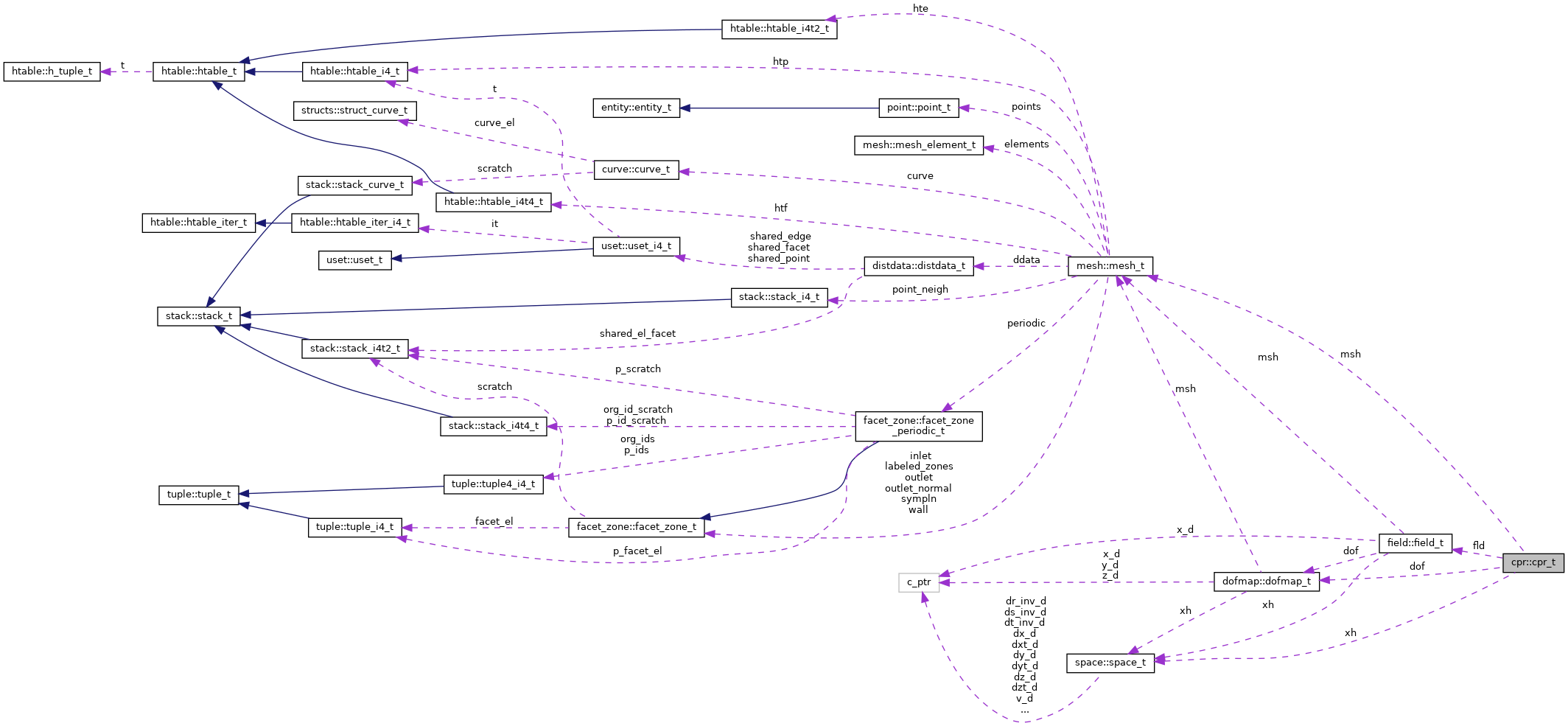 Collaboration graph