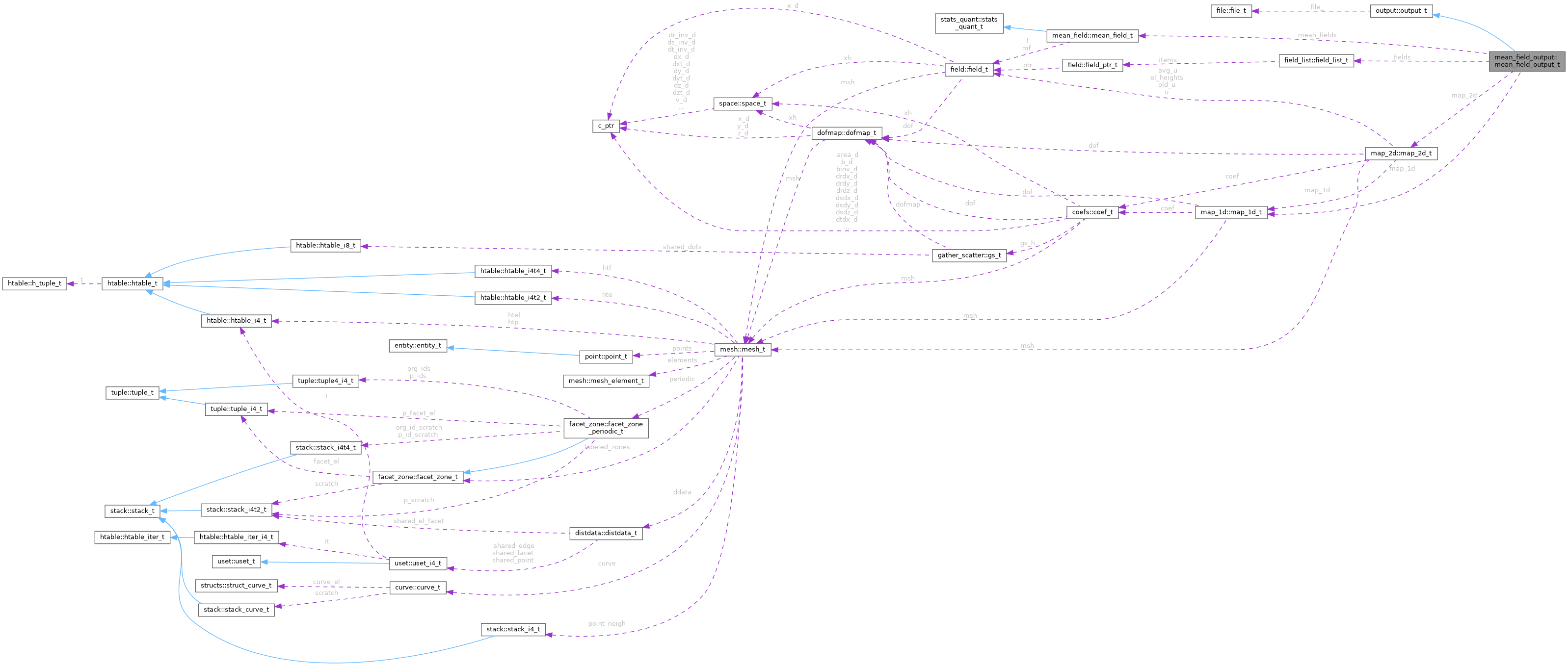 Collaboration graph