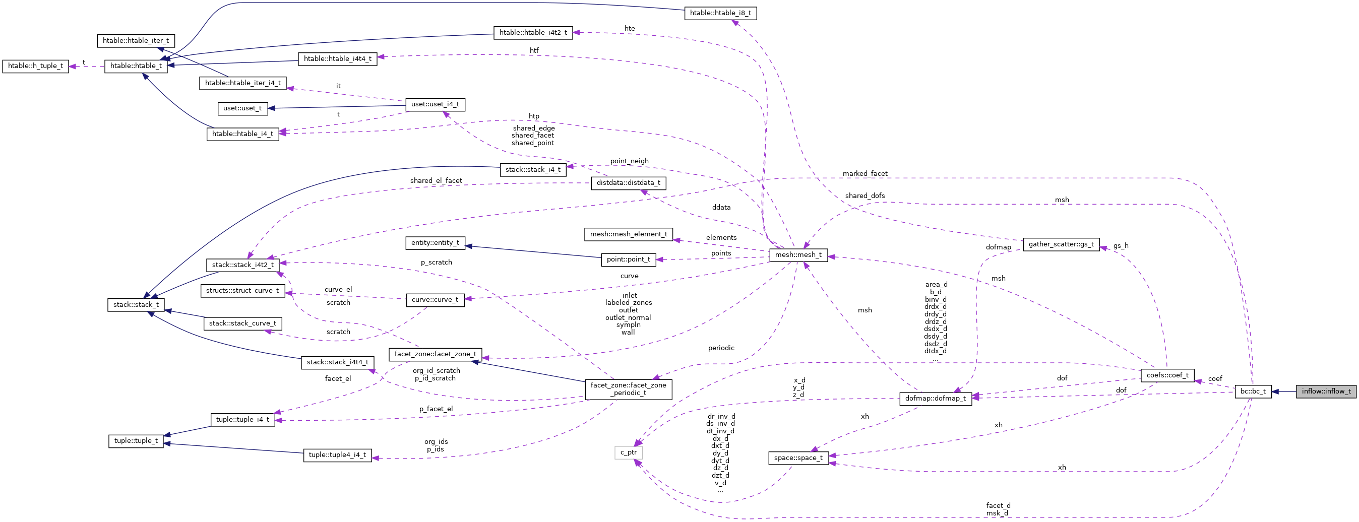 Collaboration graph