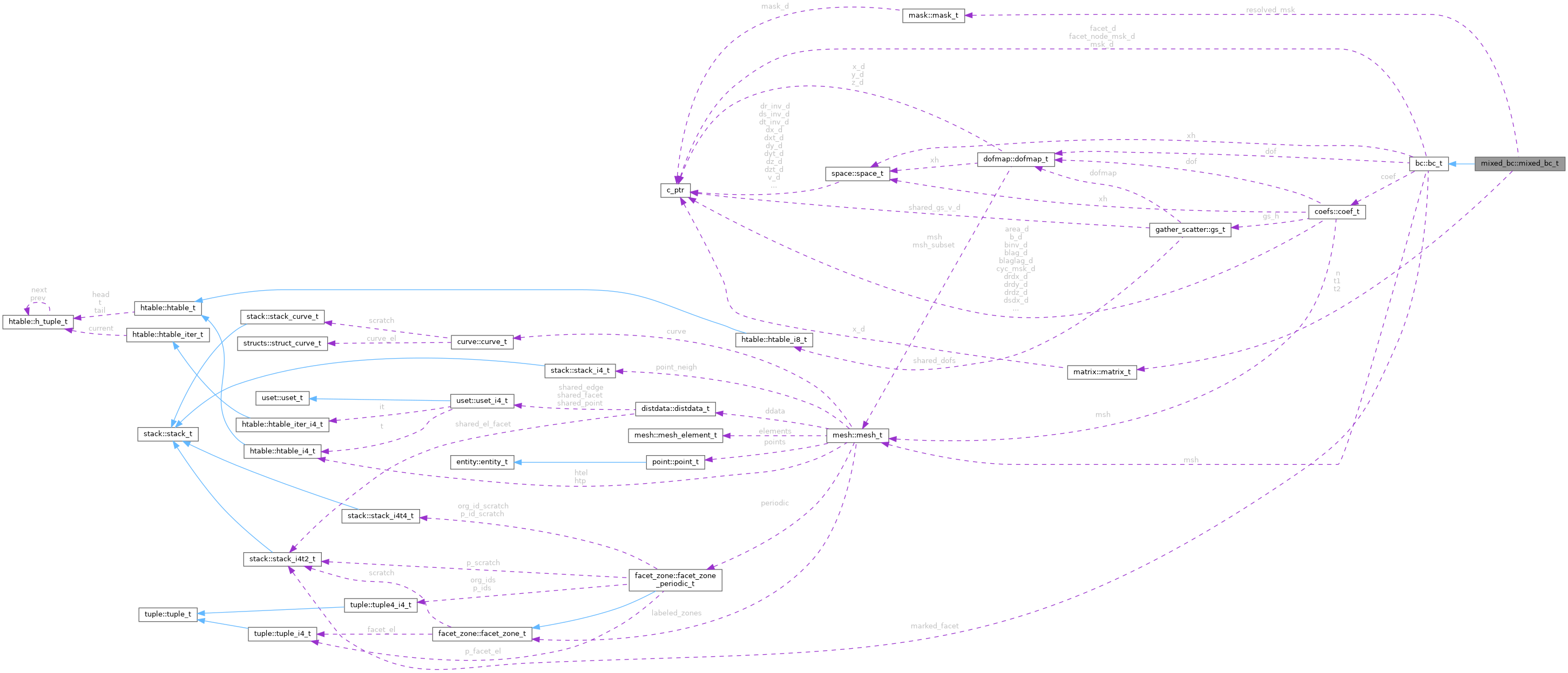 Collaboration graph