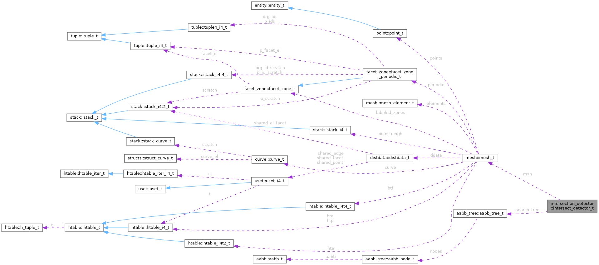 Collaboration graph