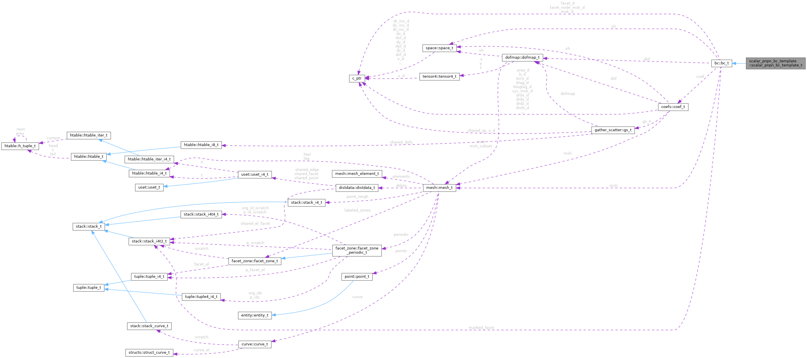 Collaboration graph