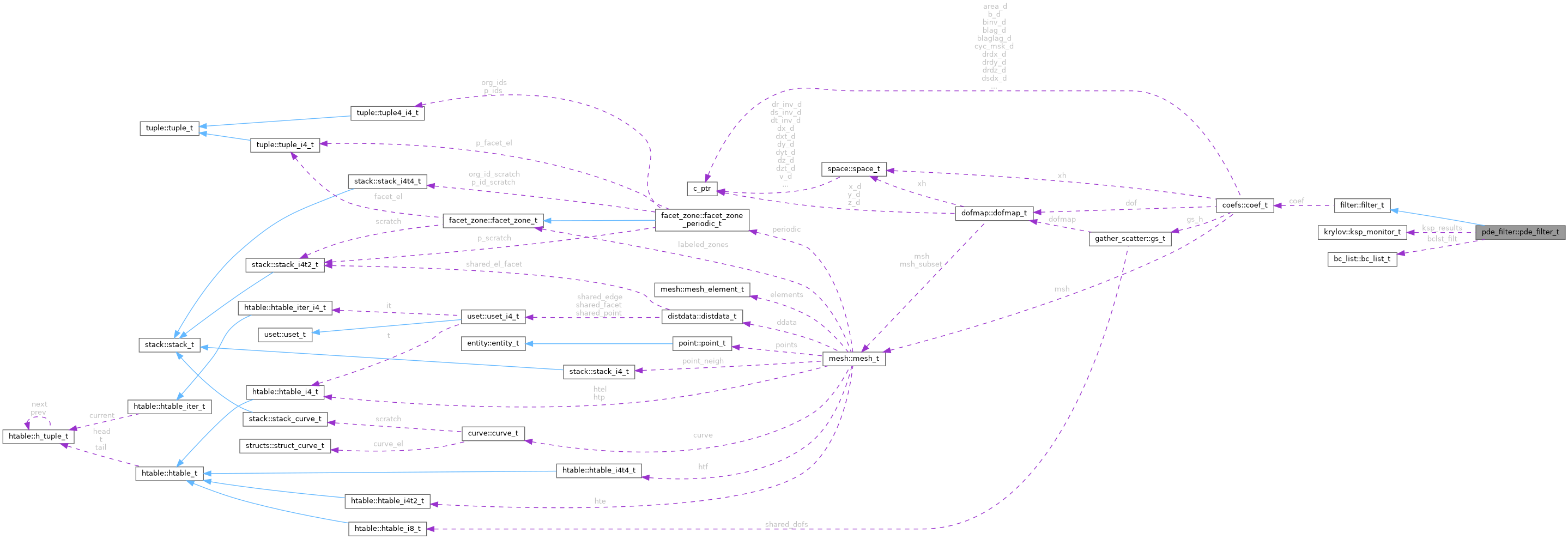 Collaboration graph