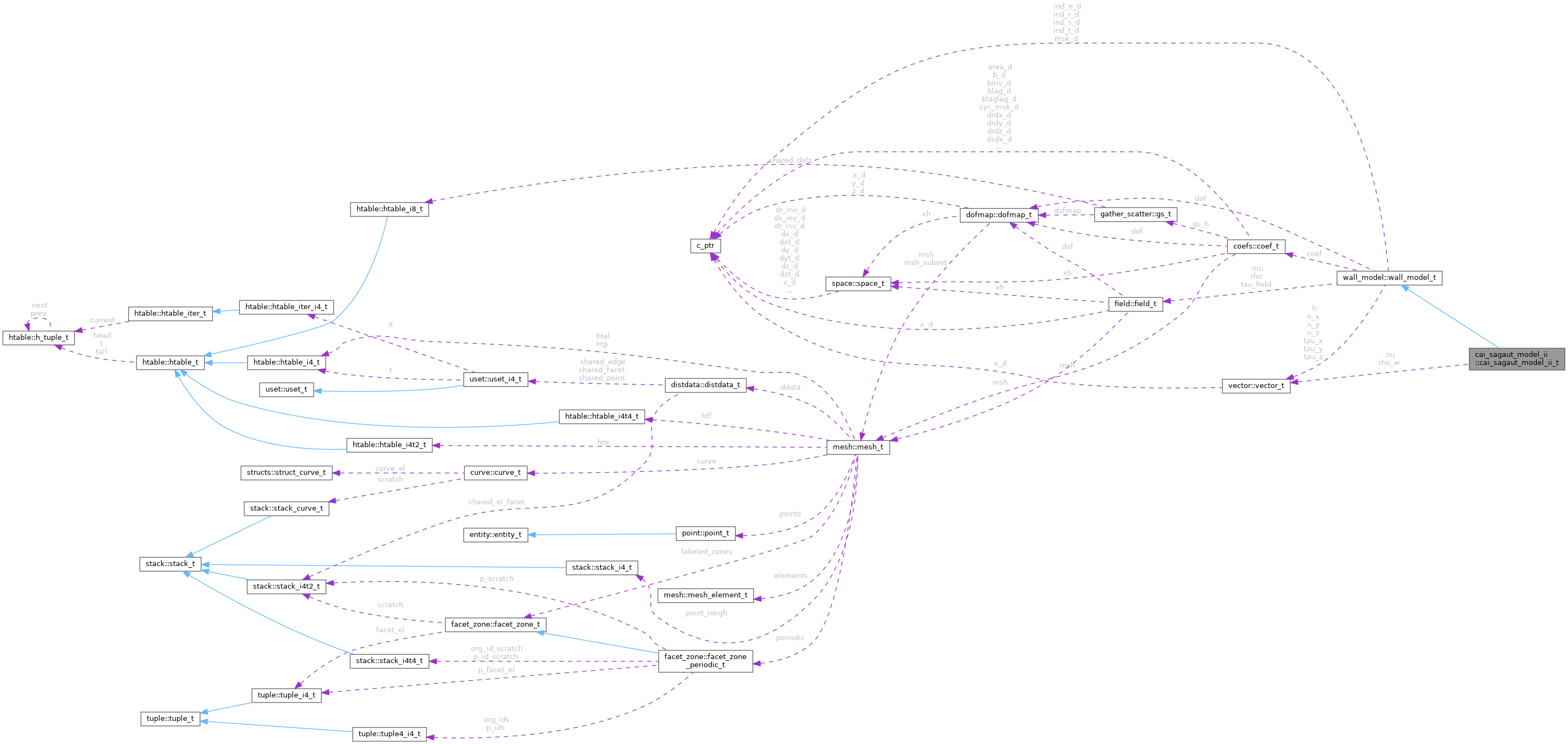 Collaboration graph