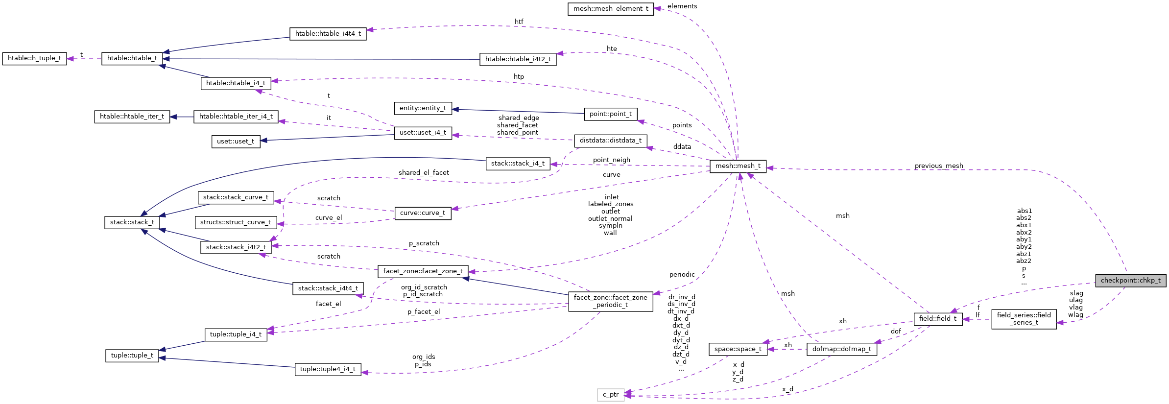 Collaboration graph