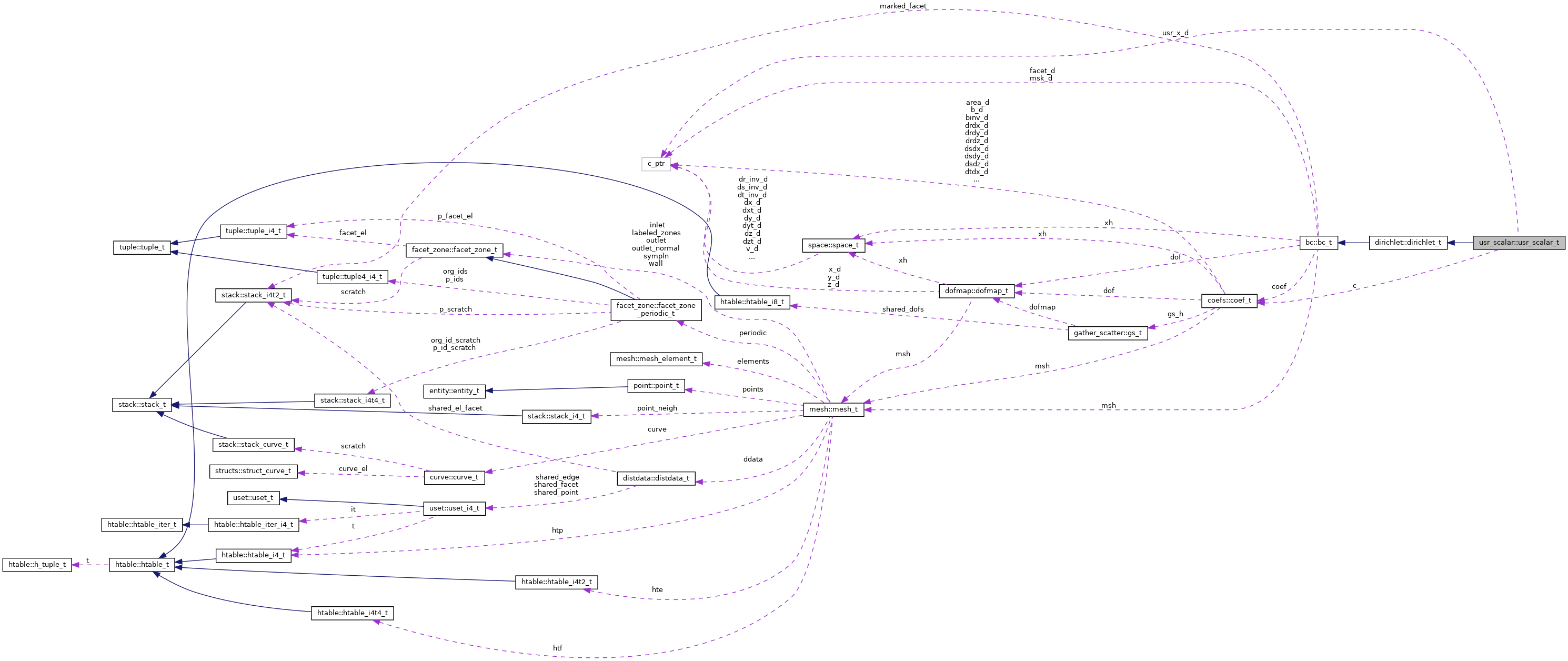 Collaboration graph