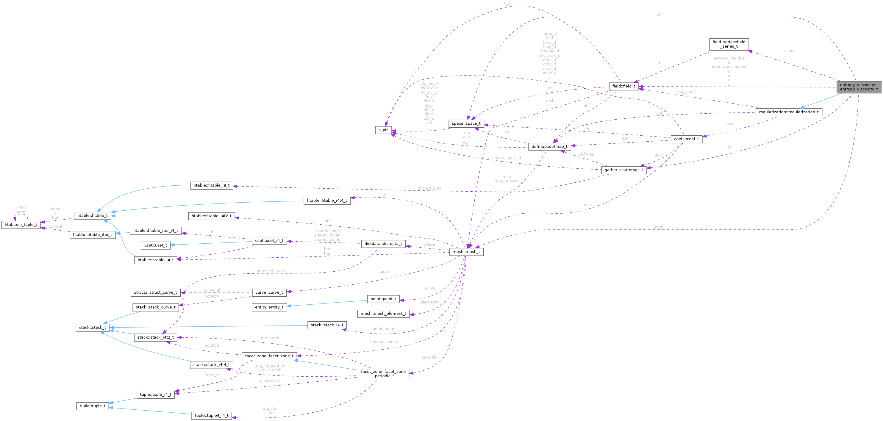 Collaboration graph