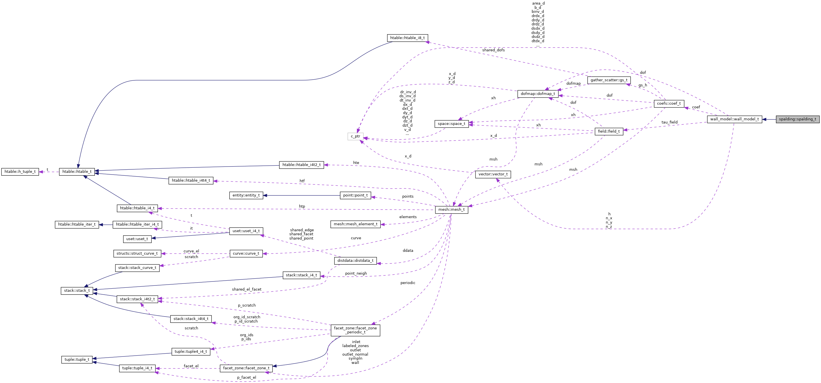 Collaboration graph