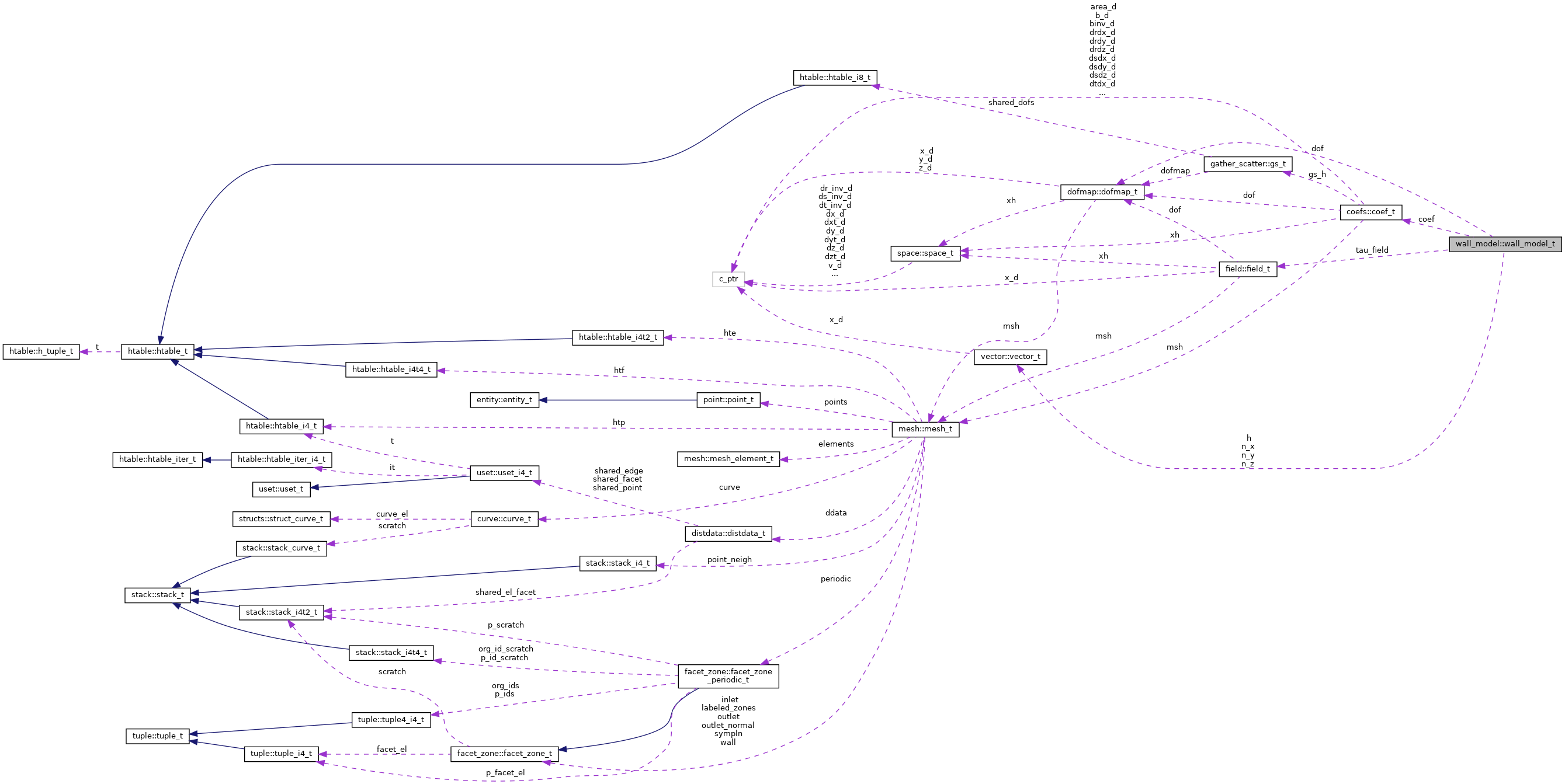 Collaboration graph