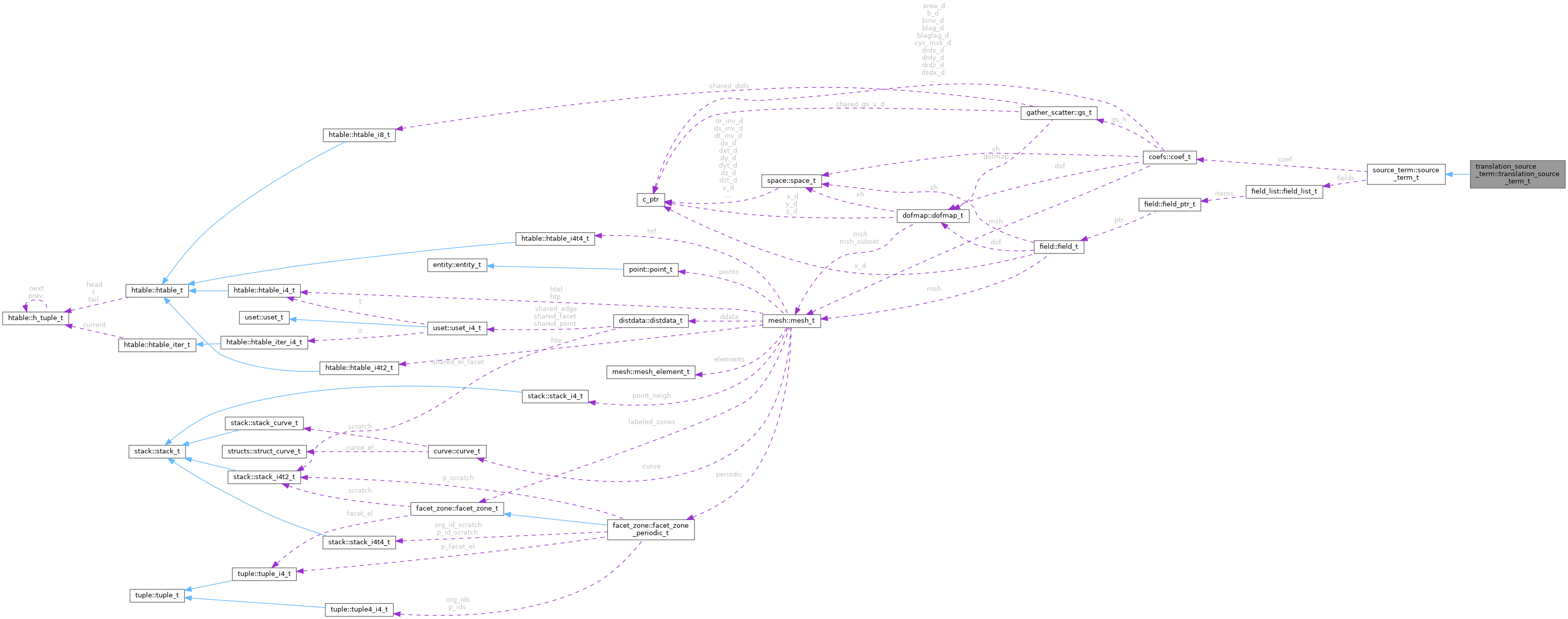 Collaboration graph