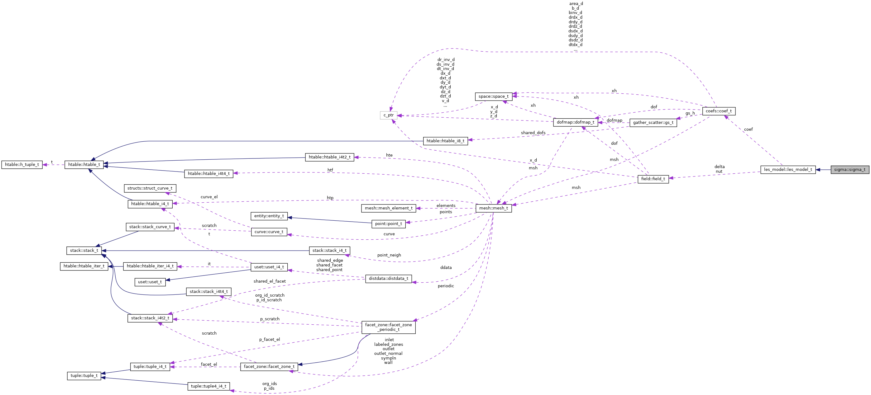 Collaboration graph