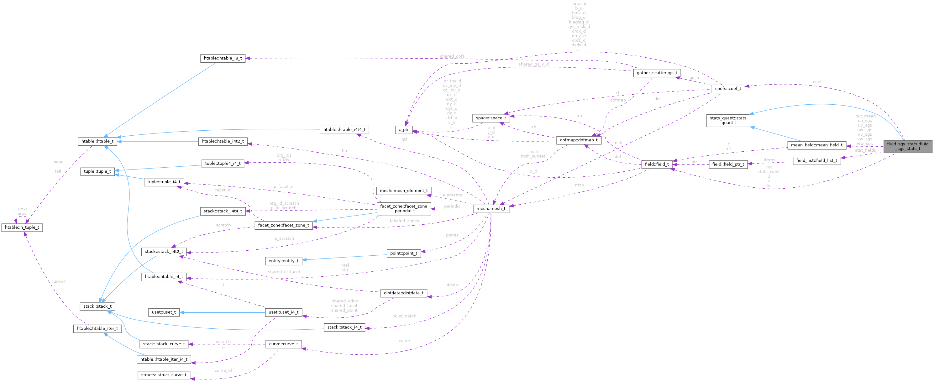 Collaboration graph