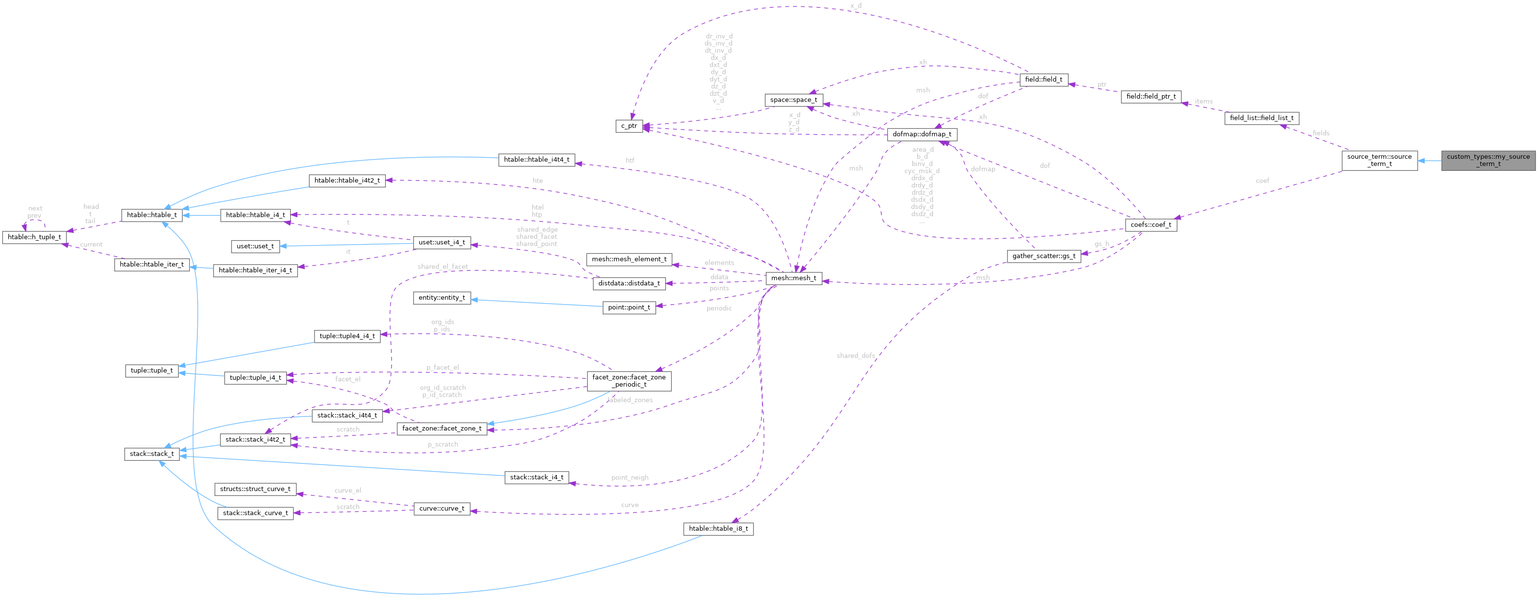 Collaboration graph
