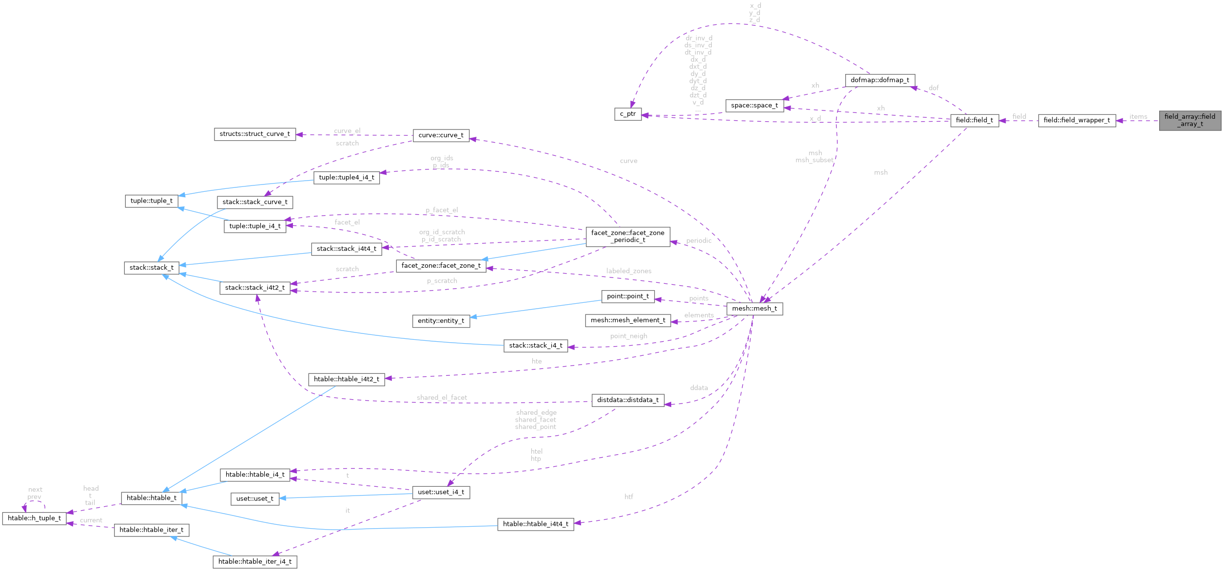Collaboration graph