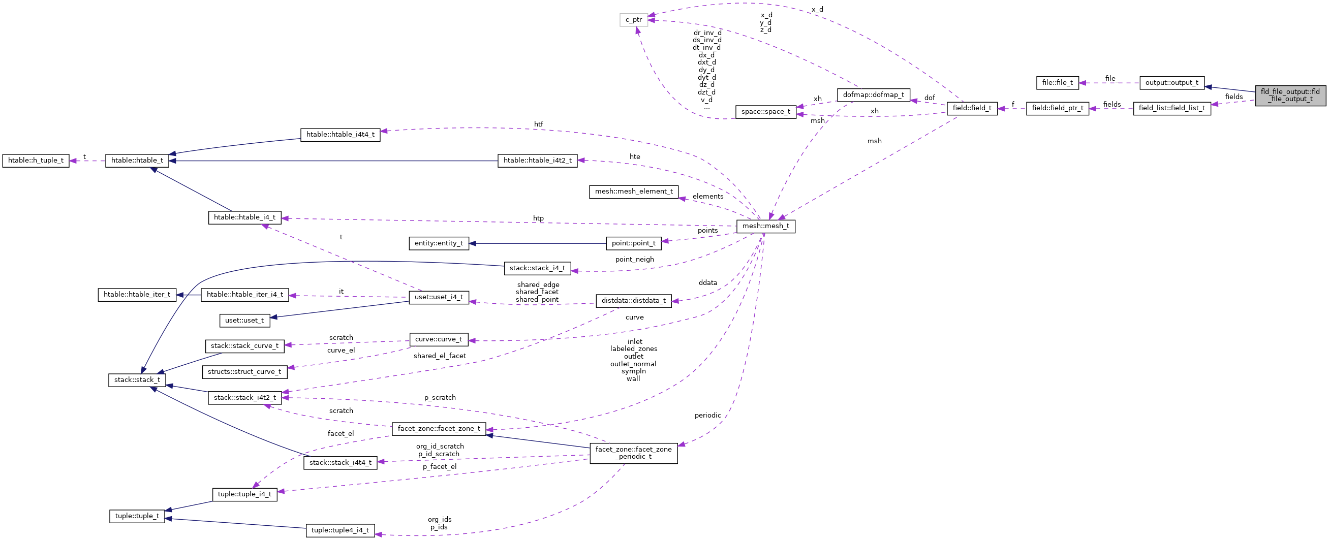 Collaboration graph