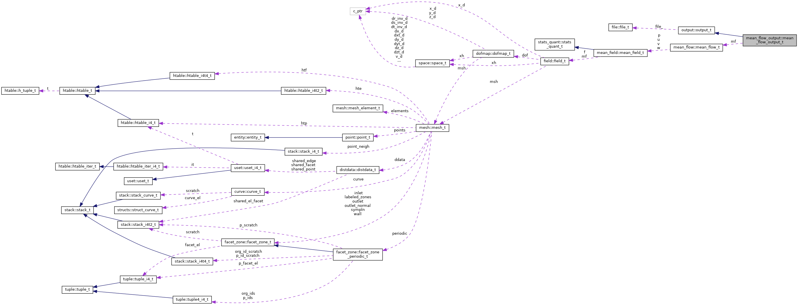 Collaboration graph